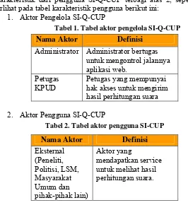 Tabel 1. Tabel aktor pengelola SI-Q-CUP 