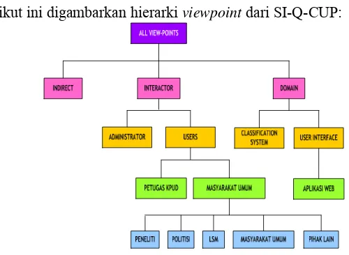 Gambar 3. Hierarki viewpoint SI-Q-CUP 