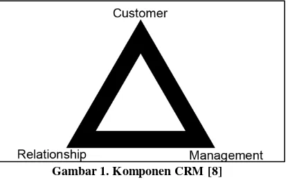 Gambar 1. Komponen CRM [8] 