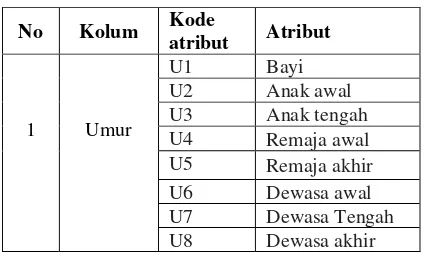 Tabel 4.2 Atribut Dan Kode Atribut 