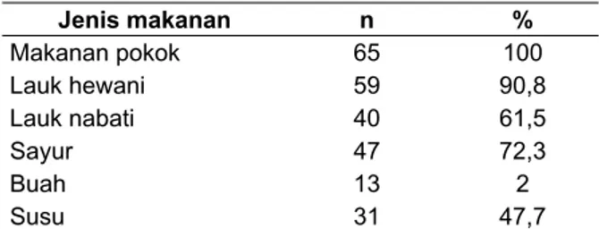 Tabel 7 menunjukkan bahwa pola makan  responden termasuk dalam kategori pola makan  baik dengan status gizi normal sebanyak 30  responden (60%)
