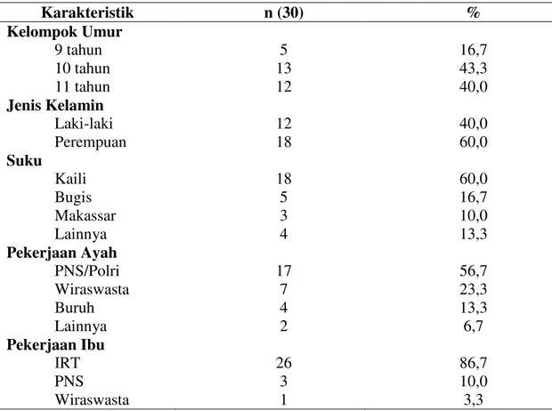 Tabel 1 menunjukkan karakteristik  murid  yang  menjadi  responden  dalam  penelitian  ini  berdasarkan  kelompok  umur  yaitu  umur  10  tahun  merupakan  kelompok  umur  yang  terbanyak  dengan 