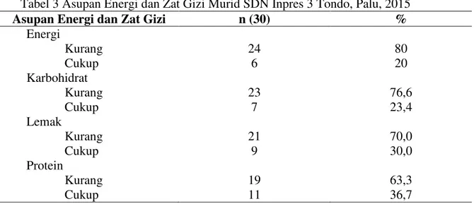 Tabel 2 Kebiasaan Sarapan Pagi Murid SDN Inpres 3 Tondo, Palu, 2015 