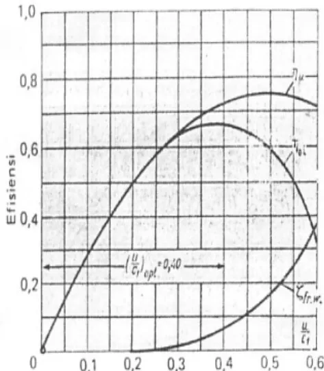 Gambar 2.6. Turbin impuls De-Laval tingkat tunggal dan                          diagram efisiensinya [13,74] 