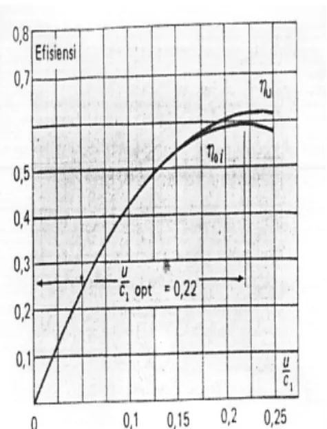 Gambar 2.7. Turbin impuls Curtis tingkat tunggal dengan dua tingkat kecepatan    dan  diagram efisiensinya [13,80] 
