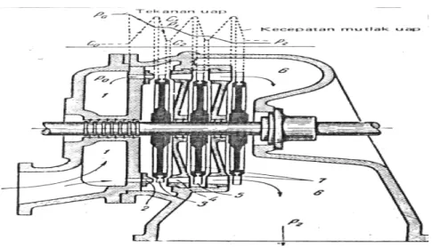 Gambar 2.8. Penampang turbin impuls zoelly/Rateau tiga tingkat tekanan [13,89]