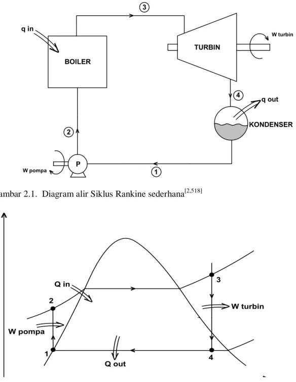 Gambar 2.1.  Diagram alir Siklus Rankine sederhana [2,518]    T 1 2 3 4 vvQ in Q out W turbinW pompa