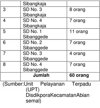 Tabel  01.  Distribusi  Populasi  Penelitian  SDN  di  Gugus  VIII  Kecamatan  Abiansemal  No  Nama  Sekolah  Jumlah Guru  1  SD No