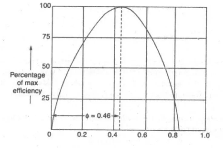 Gambar 14. Kuva karakteristik untuk rasio kecepatan vs persen efisiensi  maksimum.