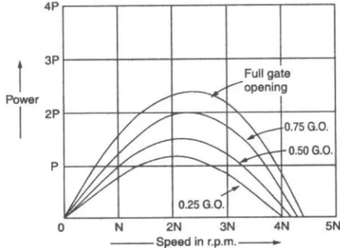 Gambar   15   menunjukkan   prestasi   turbin   Pelton   pada   head   dan  kecepatan konstan