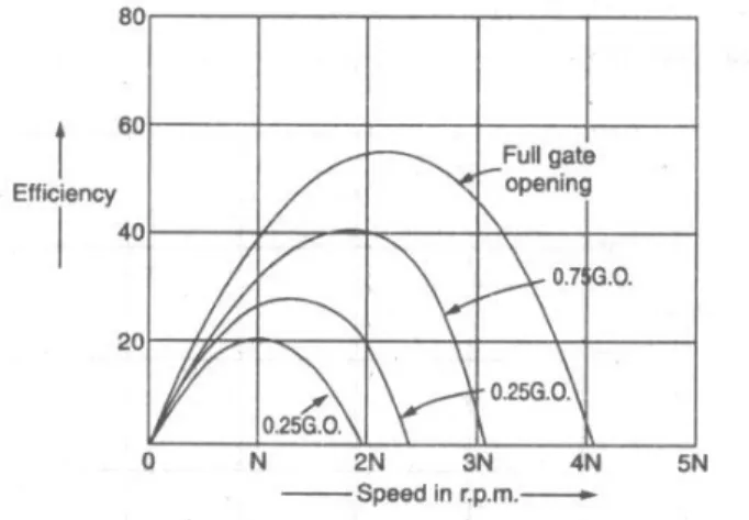 Gambar 16. Kurva karakteristik untuk kecepatan vs efisiensi.