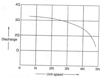 Gambar 17.  Kurva karakteristik untuk kecepatan satuan vs debit/discharge.