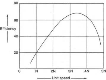 Gambar 19.  Kurva karakteristik untuk kecepatan satuan vs efisiensi.