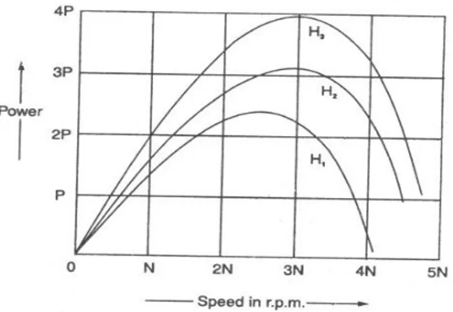Gambar 21.  Kurva karakteristik untuk kecepatan vs daya pada berbagai head dan  debit konstan.