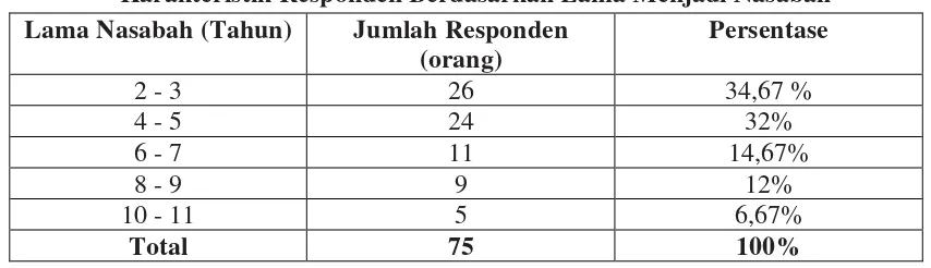 Tabel 4.3 Karakteristik Responden Berdasarkan Lama Menjadi Nasabah 