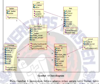 Gambar  6 Class diagram 