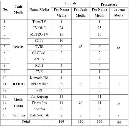 Tabel 4.5 Media Yang Digunakan Oleh Responden Untuk 