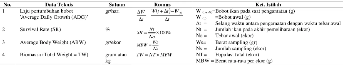 Tabel 1.  Rumus-rumus Analisis Data Teknis   