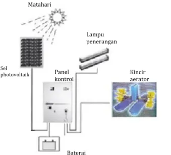 Gambar 1  Pemanfaatan  sumber  energi  terbarukan  dengan  teknologi  sel  photovoltaik  untuk  kincir aerator dan penerangan.