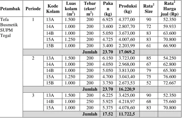 Tabel 4.1.  Data Produksi Tambak Sistem Superintensif Tefa  Busmetik SUPM Tegal  