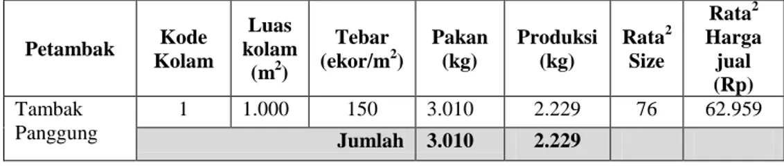 Tabel 4.7.  Data Produksi Tambak Panggung Sistem Intensif  
