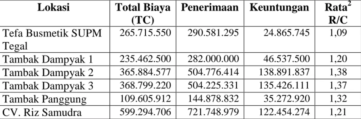 Tabel 4.11.  Total  Biaya, Penerimaan, Keuntungan dan Nilai R/C  Rasio Tambak Intensif 