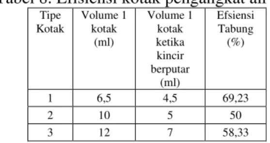 Tabel  7.  Efisiensi  talang  air  untuk  ukuran  sudu  6  cm  ×  4,5  cm  pada  debit  aliran 3,07 l/dtk (tipe tabung 1) 