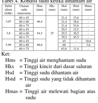 Tabel 2. Data debit aliran dan elevasi muka  air  Debit aliran  (l/dtk)  Debit total (l/dtk)  Elevasi muka  air rata-rata        (mm)  Hulu  Hilir  Debit aliran 1  3,07  48,5  42,6  Debit aliran 2  3,8  58,7  47,2  Debit aliran 3  5,99  101  66,7  2