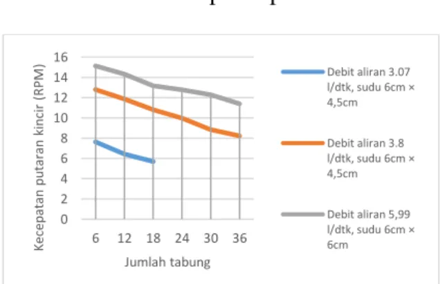 Gambar  5.  Grafik  hubungan  antara  debit  aliran  dengan  kecepatan  putaran  kincir  (ketika  putaran  kincir maksimum) pada ketiga  variasi debit aliran 
