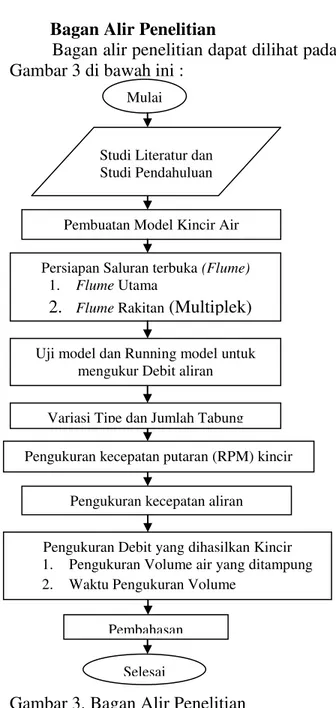 Gambar 2 Model Kincir Air dan Flume           Bagan Alir Penelitian 
