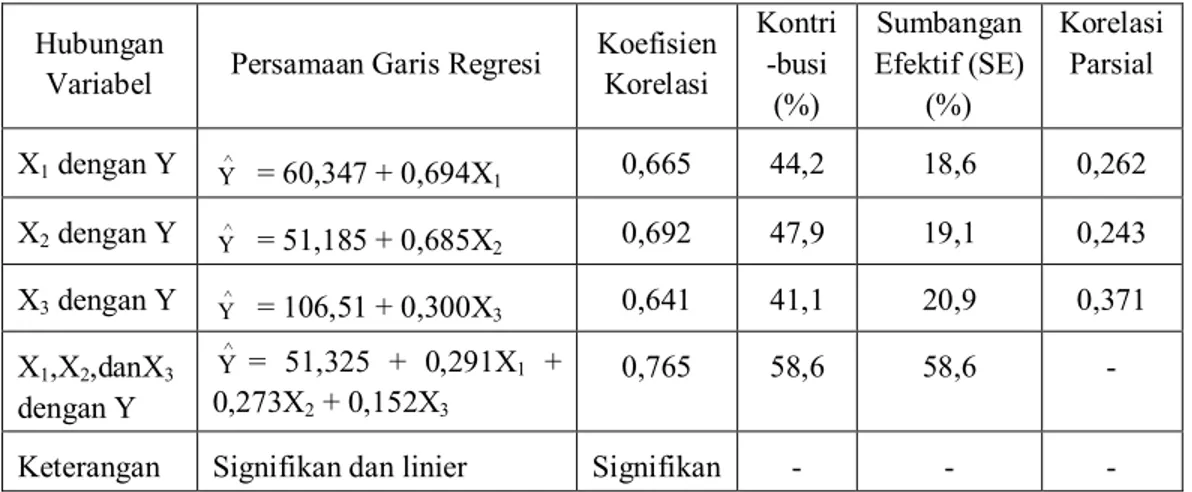 Tabel 1: Ringkasan Hasil Uji Hipotesis Penelitian 