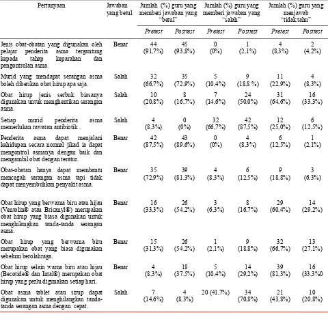 Tabel 3. Pengetahuan guru tentang perawatan asma sebelum dan setelah pemberian edukasi