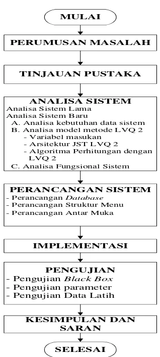 Gambar 1. Metodologi penelitian