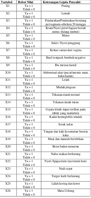Tabel 1 Keterangan variabel masukan 