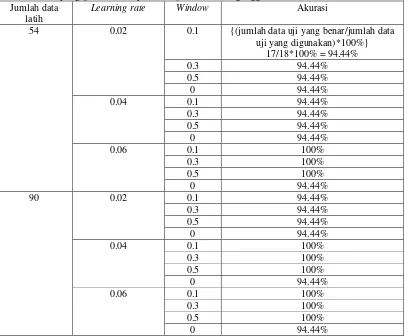 Tabel 3. Hasil pengujian window pada LVQ2 untuk kasus gangguan kehamilan 