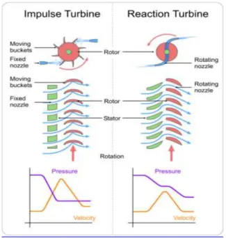 Gambar 2.6 Grafik hubungan P-v pada turbin impuls dan reaksi  Sumber  : Arismunandar(1998) 