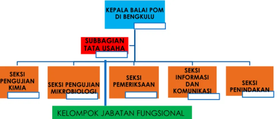 Gambar 1.3 Struktur Organisasi LOKA POM di Rejang Lebong 