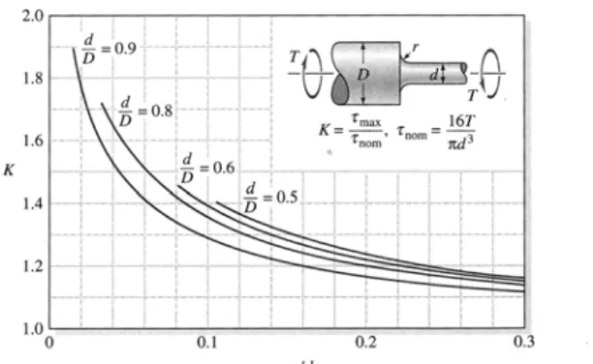 Gambar 2. 16 Penentuan K pada kasus pembebanan puntir pada silinder yang memiliki 2  penampang berdiameter tidak sama [4] 