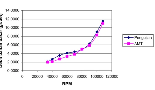 Grafik RPM Vs Debit bahan bakar
