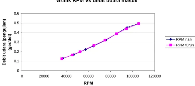 Grafik RPM Vs debit udara masuk 00.10.20.30.40.50.6 0 20000 40000 60000 80000 100000 120000 RPMDebit udara (pengujian) (ger/det)
