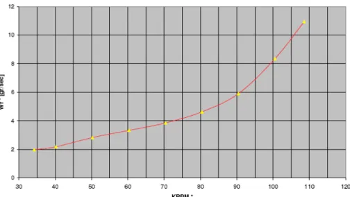 Gambar 5.7 Debit bahan bakar vs putaran mesin (data AMT) 