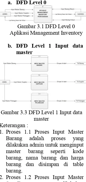 Gambar 3.1 DFD Level 0 