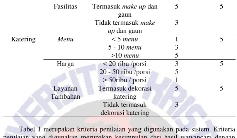 Tabel 1 merupakan kriteria penilaian yang digunakan pada sistem. Kriteria 
