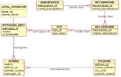 Gambar 2. Conceptual Data Model Aplikasi Real 