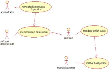 Gambar 3. UML Aplikasi Real Count Pilkada 