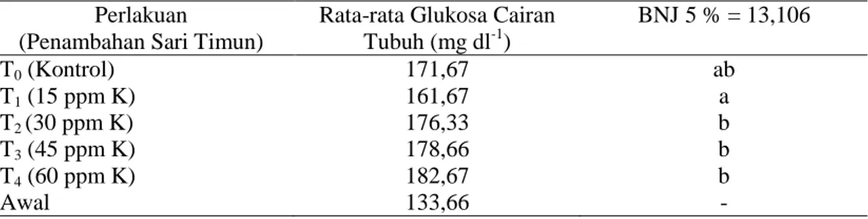 Tabel 1. Nilai kadar glukosa cairan tubuh pascalarva udang vaname pada akhir aklimatisasi 