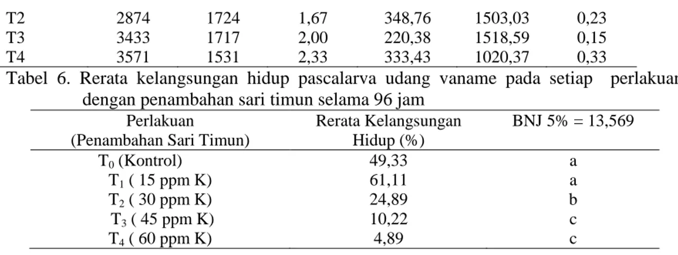 Tabel  6.  Rerata  kelangsungan  hidup  pascalarva  udang  vaname  pada  setiap    perlakuan  dengan penambahan sari timun selama 96 jam 