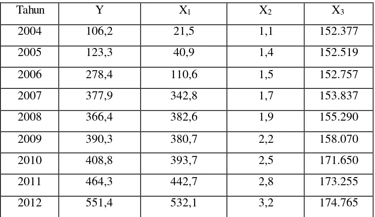 Tabel 4.1 Data PAD, Pengeluaran Pemerintah, PDRB, Jumlah Penduduk di Kabupaten 