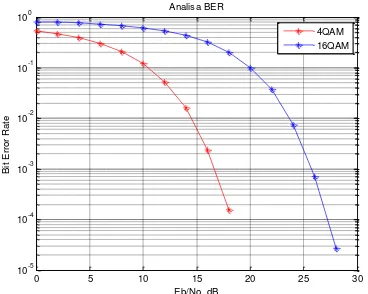 grafik  Eb/No terhadap Bit Error Rate (BER)  dapat Selanjutnya  pada gambar 12 merupakan dilihat untuk mencapai nilai BER sebesar 10-3 dengan jumlah bit yang ditransmisikan tersebut membutuhkan nilai Eb/No sebesar 16,62 dB pada modulasi 4 QAM dan nilai Eb/