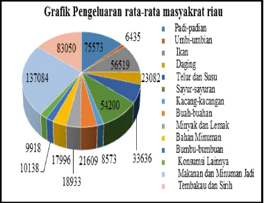 Tabel 1.1 Produksi Ikan di Provinsi Riau 